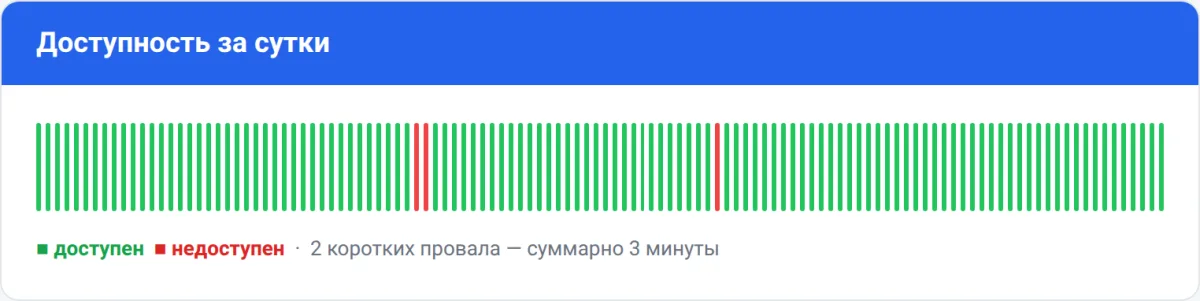 График доступности с редкими провалами