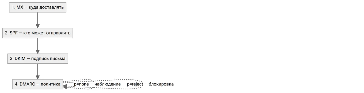 Четыре шага настройки почтовых записей