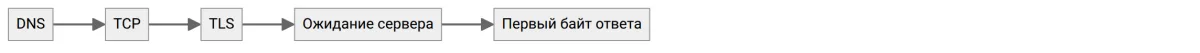 Пять этапов до первого байта
