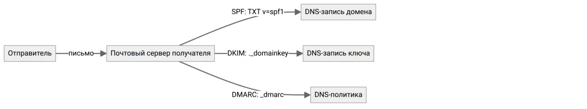 Точки проверки письма: SPF, DKIM, DMARC