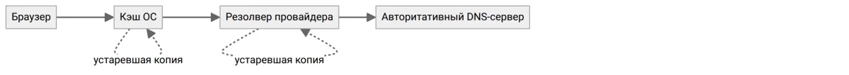 Цепочка DNS-резолвинга и кэши