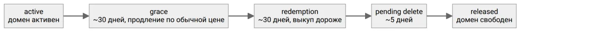 Жизненный цикл домена