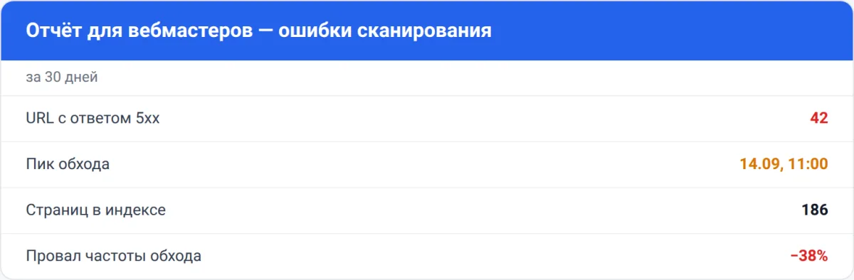 Отчёт с ошибками сканирования 5xx