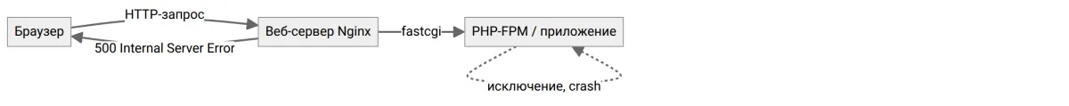 Схема возникновения ошибки 500