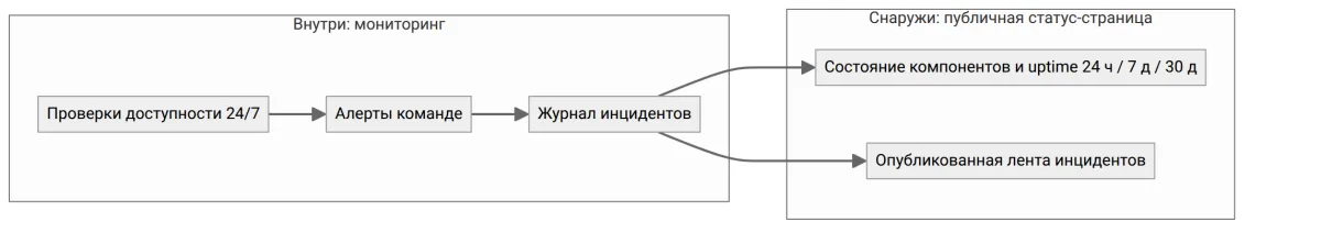 Схема: мониторинг внутри — проверки, алерты и журнал инцидентов; публичная статус-страница как проекция наружу