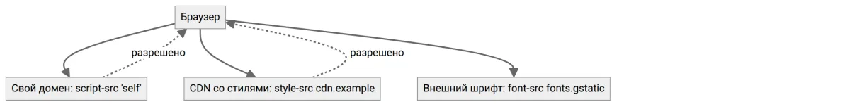 Директивы CSP для источников страницы