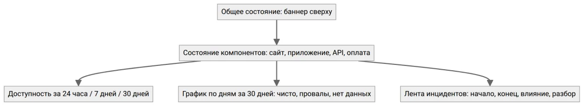 Макет статус-страницы: баннер общего состояния, компоненты с доступностью за 24 часа, 7 и 30 дней и полоска баров за 30 дней