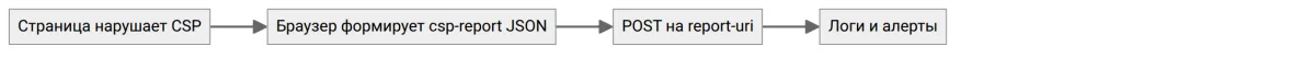 Поток отчётов CSP