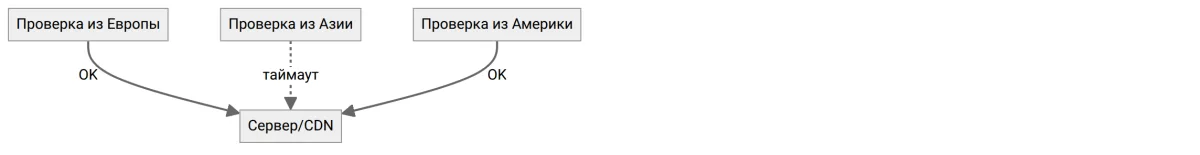 Региональная проблема — сайт недоступен из одной точки