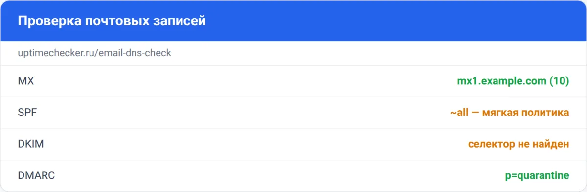 Результат проверки почтовых записей