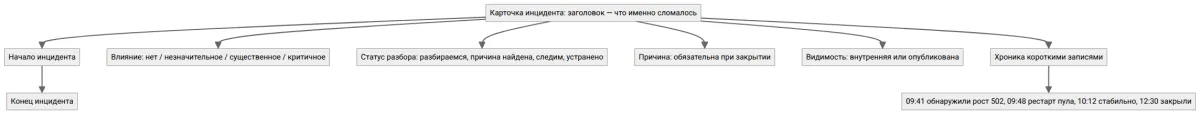 Макет карточки инцидента: бейджи влияния, статус разбора, причина и хроника