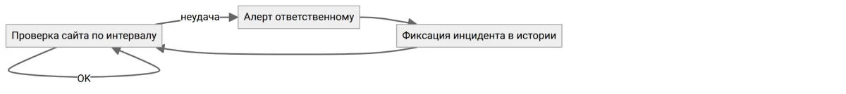 Схема процесса мониторинга