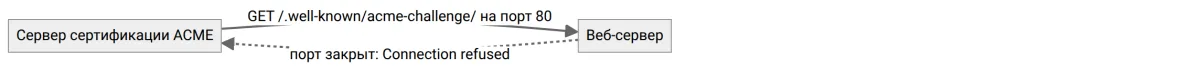 Валидация HTTP-01 через порт 80