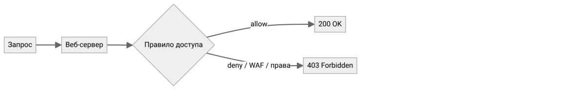 Схема возникновения ошибки 403