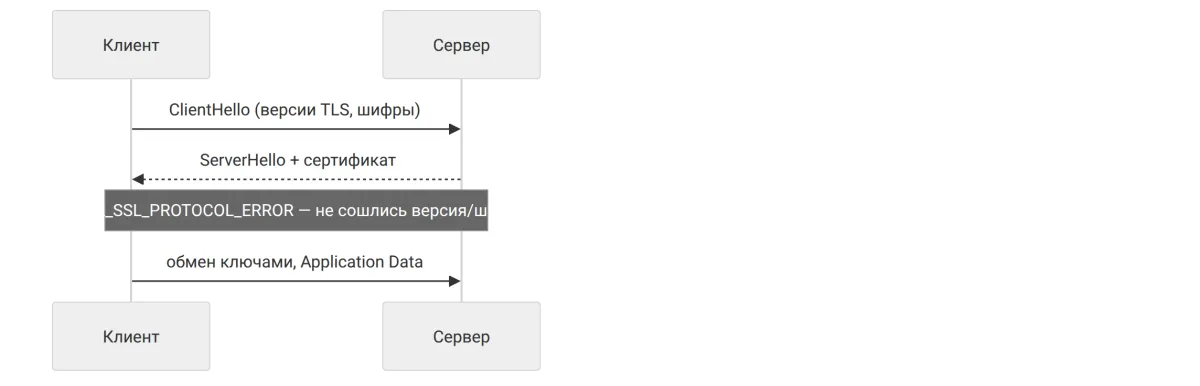 Схема TLS-рукопожатия