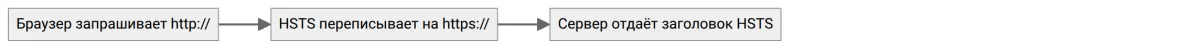 Как HSTS перенаправляет браузер на HTTPS