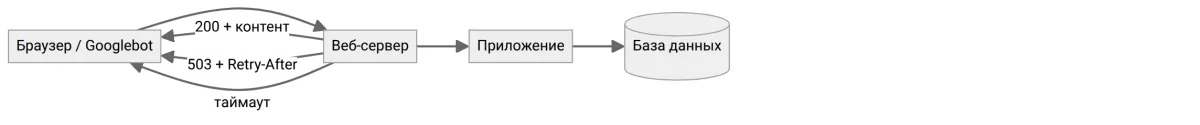 Путь запроса и три варианта ответа сервера