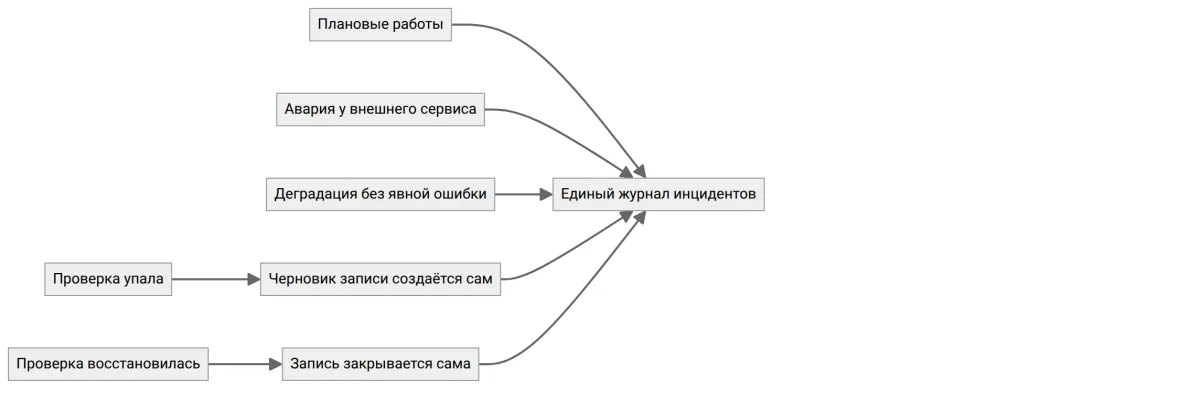 Что создаём вручную, а что появляется в журнале автоматически